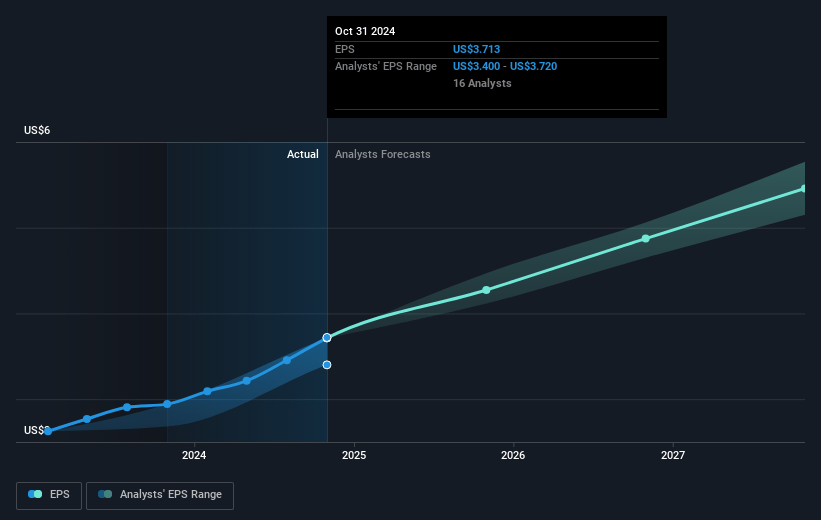 HEICO Future Earnings Per Share Growth