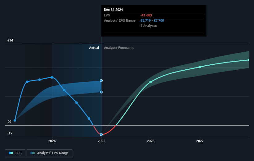 Safran Future Earnings Per Share Growth