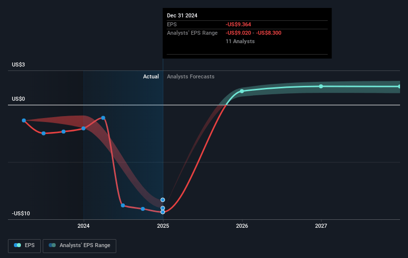 Paramount Global Future Earnings Per Share Growth
