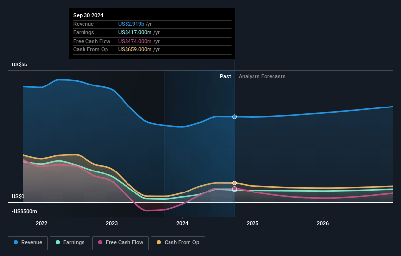 Louisiana-Pacific Earnings and Revenue Growth