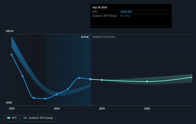 Louisiana-Pacific Future Earnings Per Share Growth