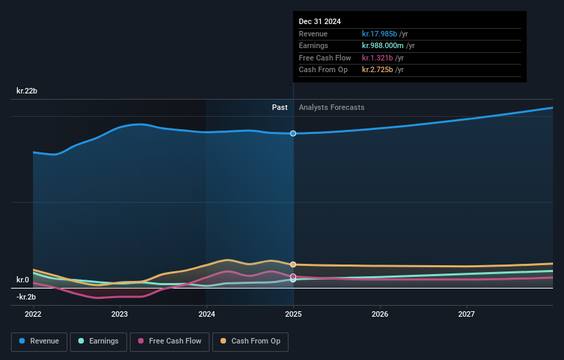 GN Store Nord Earnings and Revenue Growth