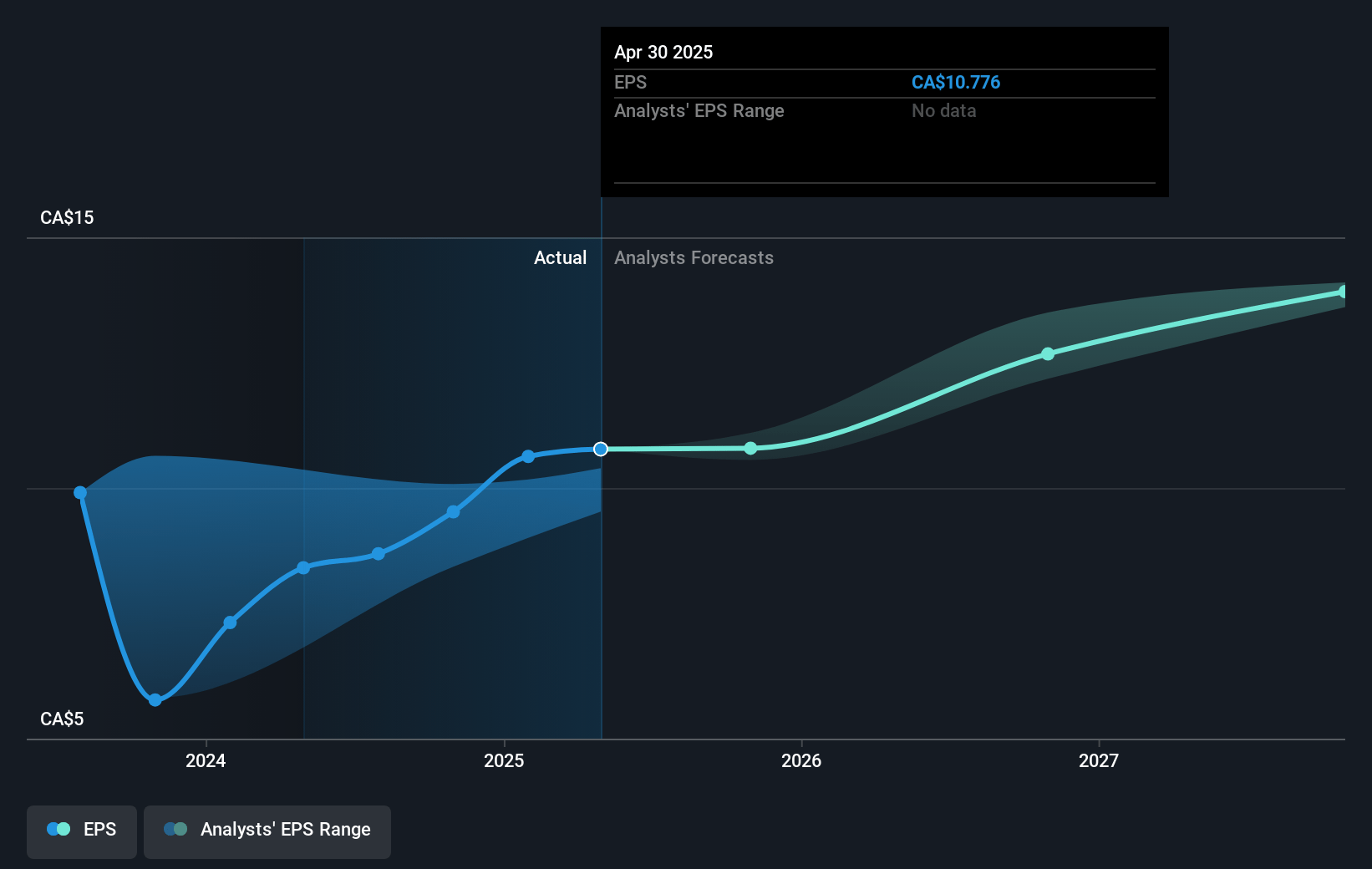 Bank of Montreal Future Earnings Per Share Growth