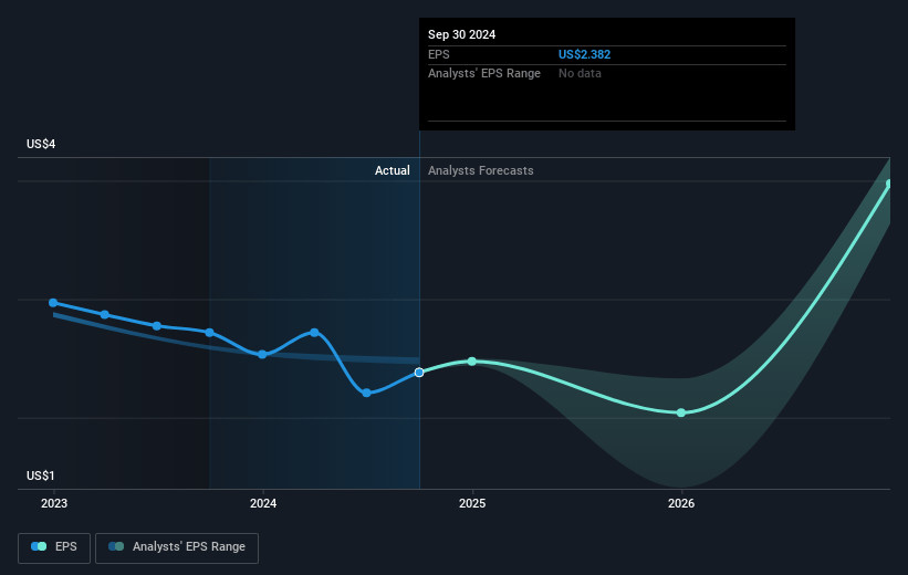 Atlantic Union Bankshares Future Earnings Per Share Growth