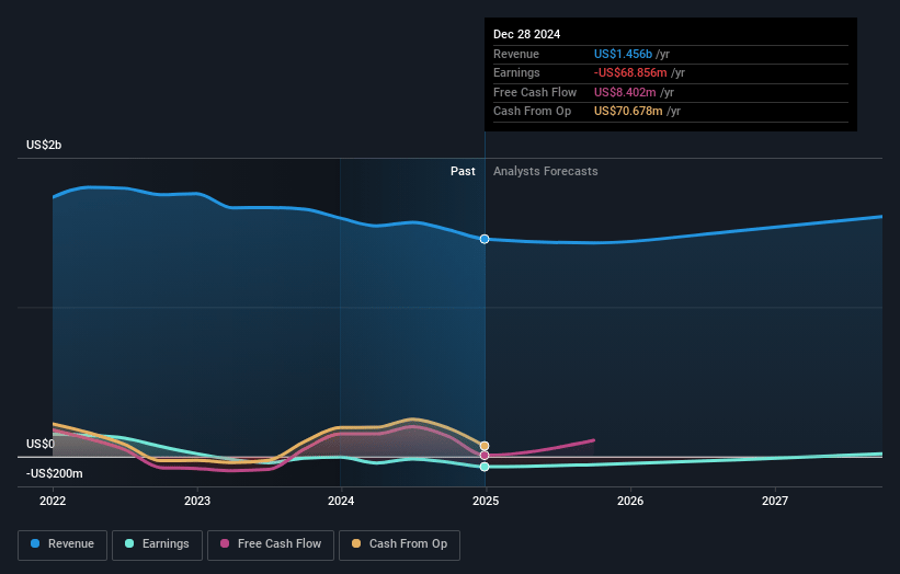 Sonos Earnings and Revenue Growth