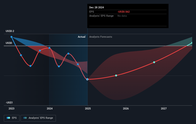 Sonos Future Earnings Per Share Growth