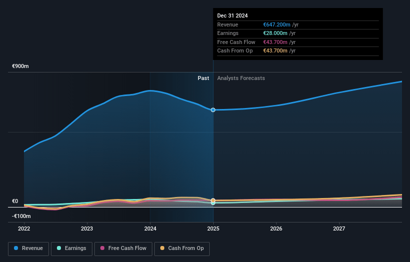 Kitron Earnings and Revenue Growth