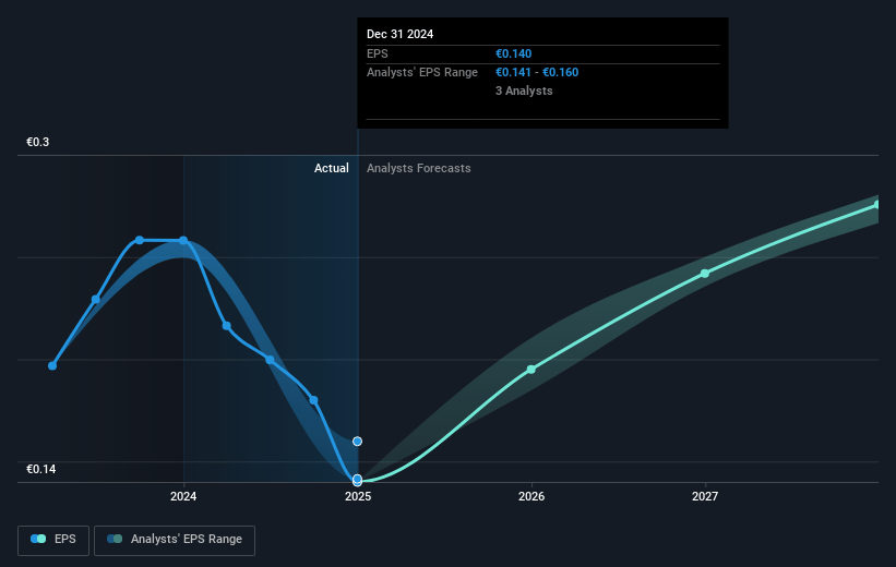 Kitron Future Earnings Per Share Growth