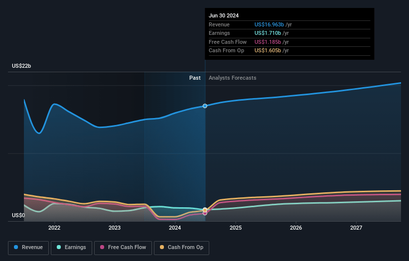 Emerson Electric Earnings and Revenue Growth