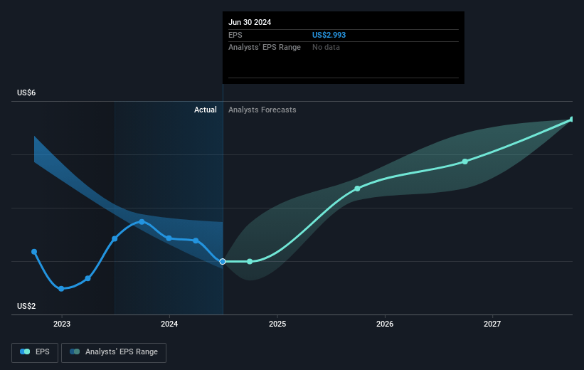 Emerson Electric Future Earnings Per Share Growth