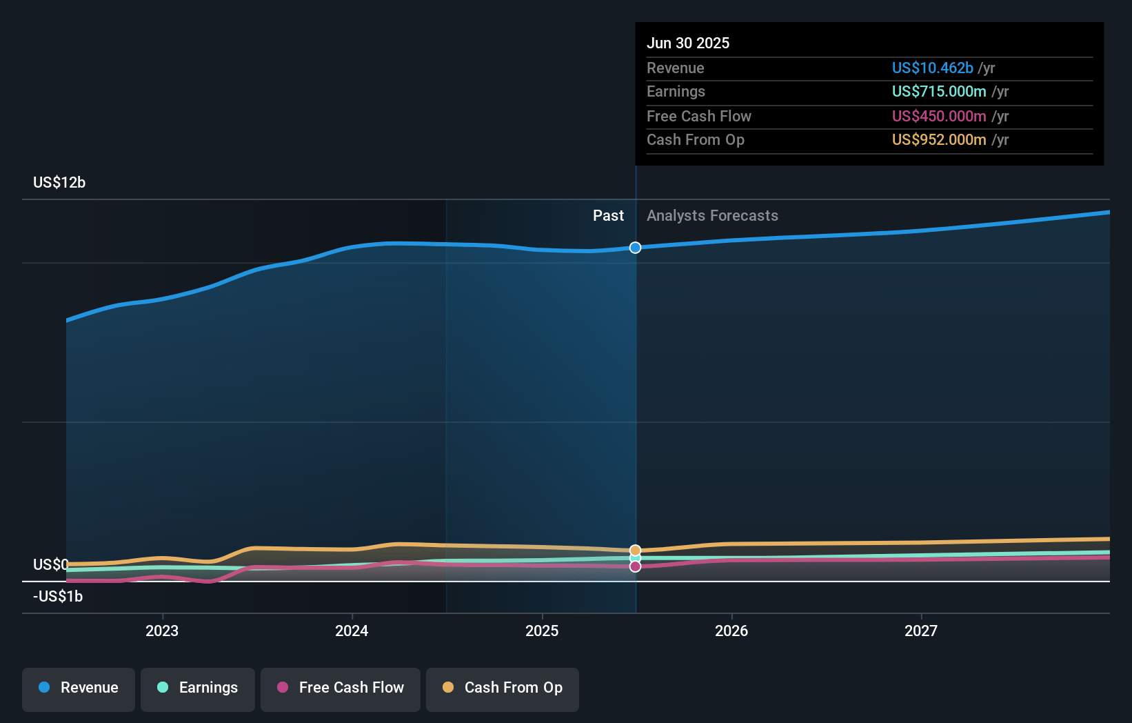 Autoliv Earnings and Revenue Growth