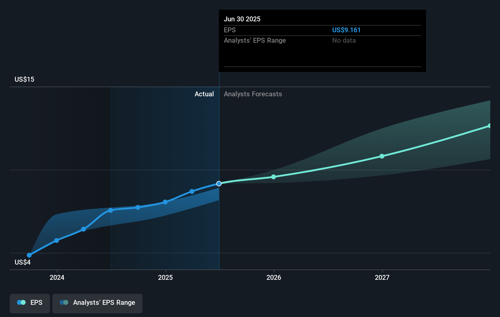 Autoliv Future Earnings Per Share Growth