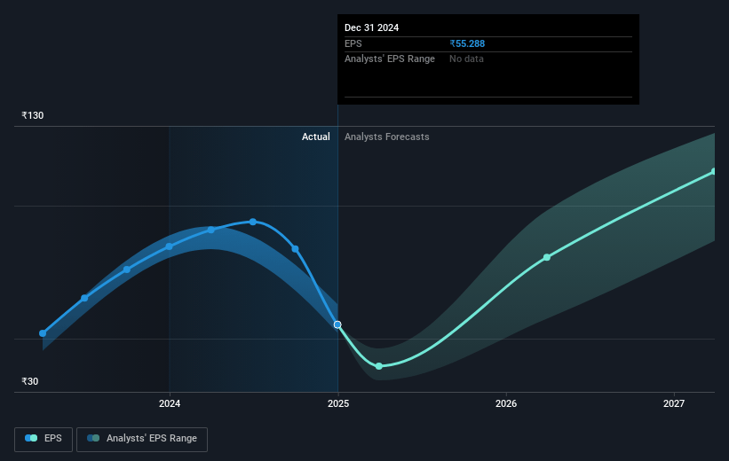 CreditAccess Grameen Future Earnings Per Share Growth