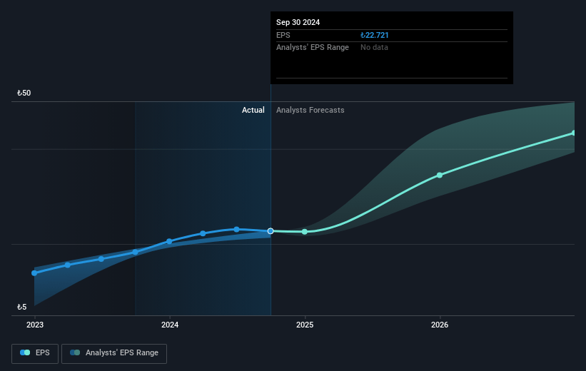 Turkiye Garanti Bankasi Future Earnings Per Share Growth