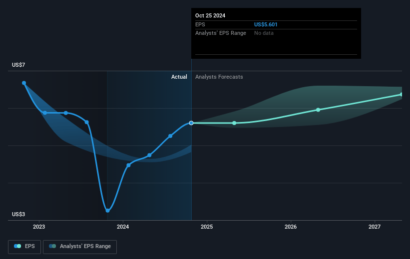 NetApp Future Earnings Per Share Growth