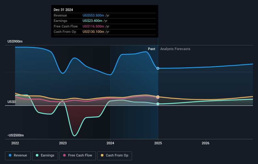 Knowles Earnings and Revenue Growth