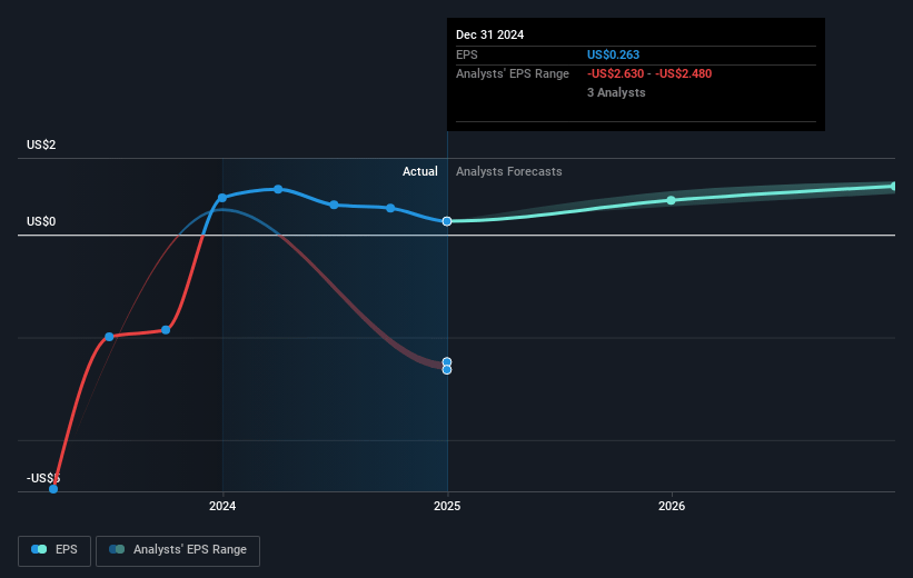 Knowles Future Earnings Per Share Growth