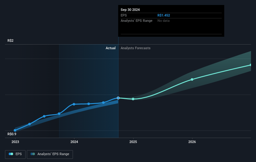 WEG Future Earnings Per Share Growth