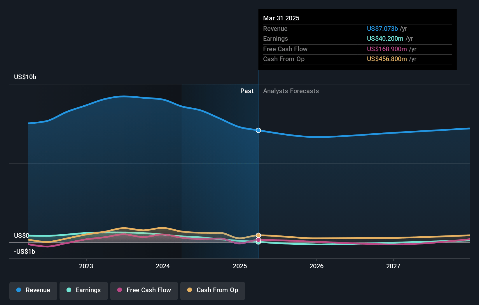 Polaris Earnings and Revenue Growth