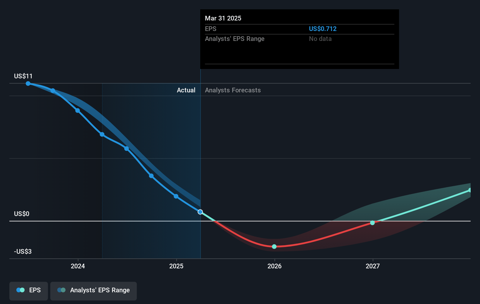 Polaris Future Earnings Per Share Growth