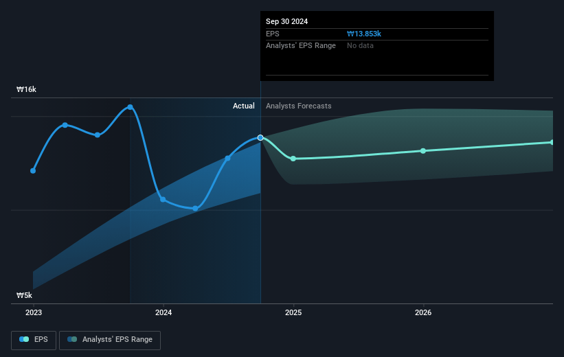 Samsung Life Insurance Future Earnings Per Share Growth