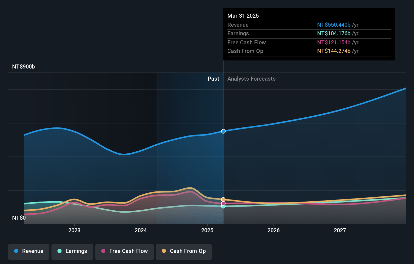 MediaTek Earnings and Revenue Growth