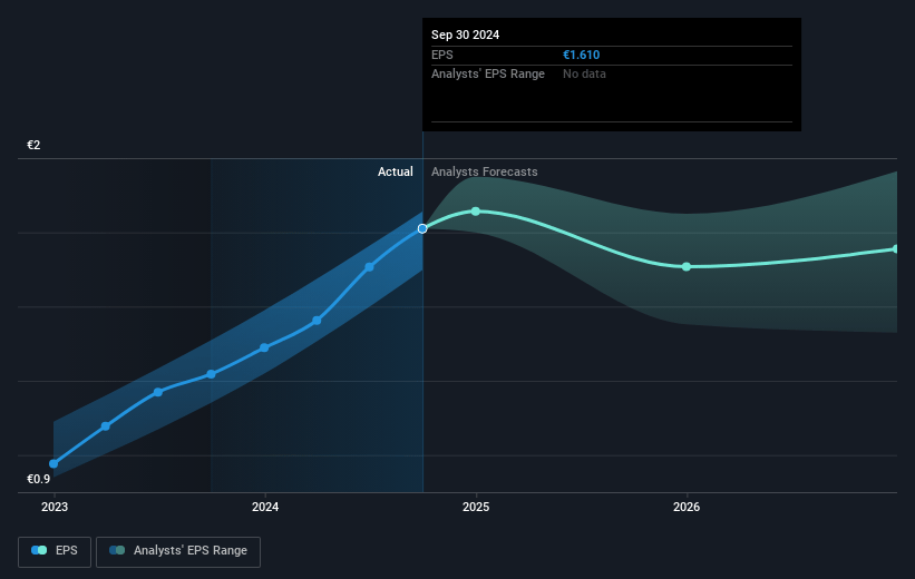 Banco Bilbao Vizcaya Argentaria Future Earnings Per Share Growth