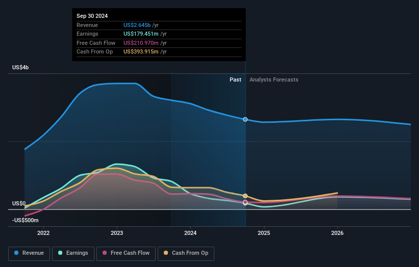 Arch Resources Earnings and Revenue Growth