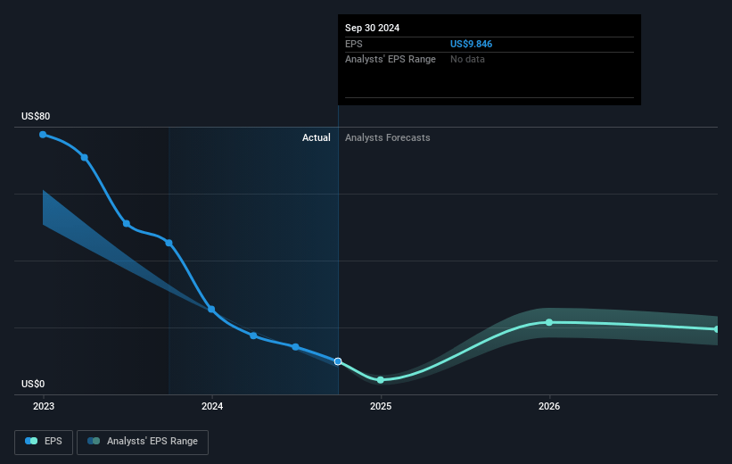 Arch Resources Future Earnings Per Share Growth