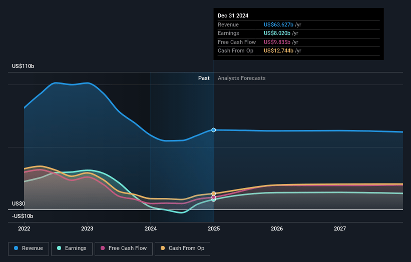 Pfizer Earnings and Revenue Growth