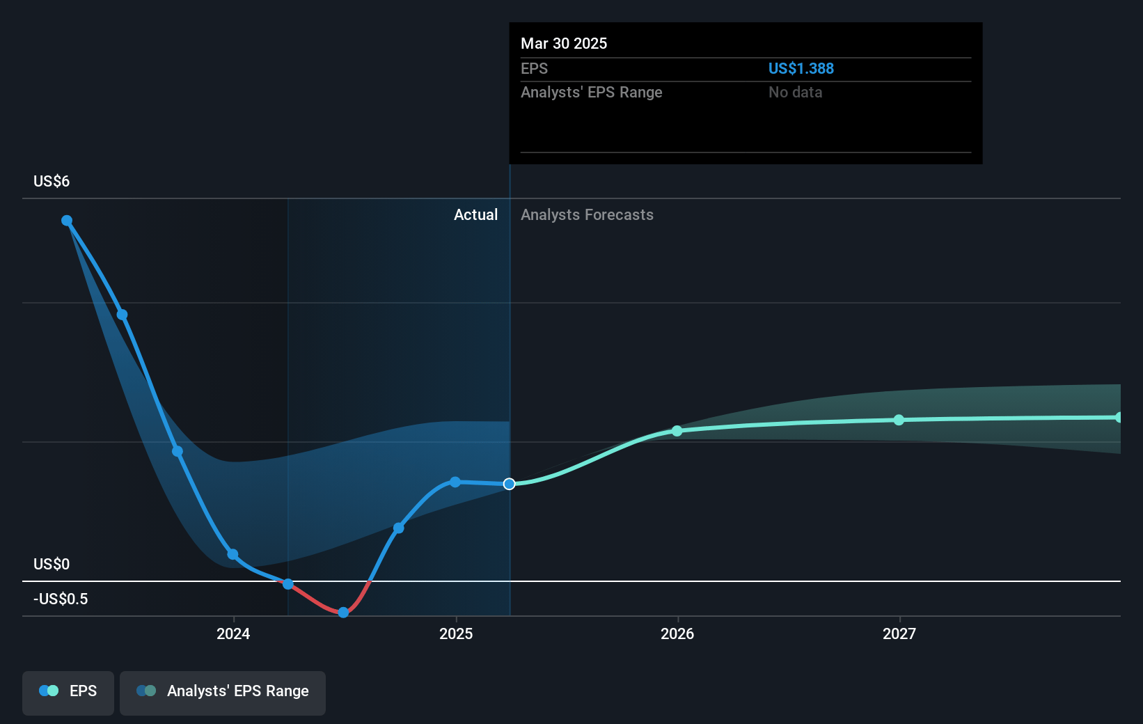 Pfizer Future Earnings Per Share Growth