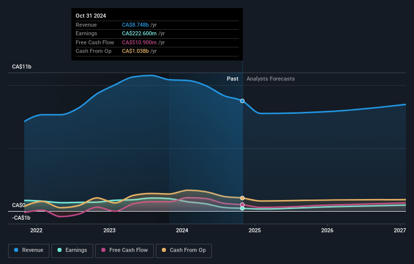 BRP Earnings and Revenue Growth