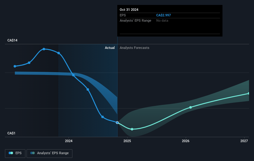 BRP Future Earnings Per Share Growth