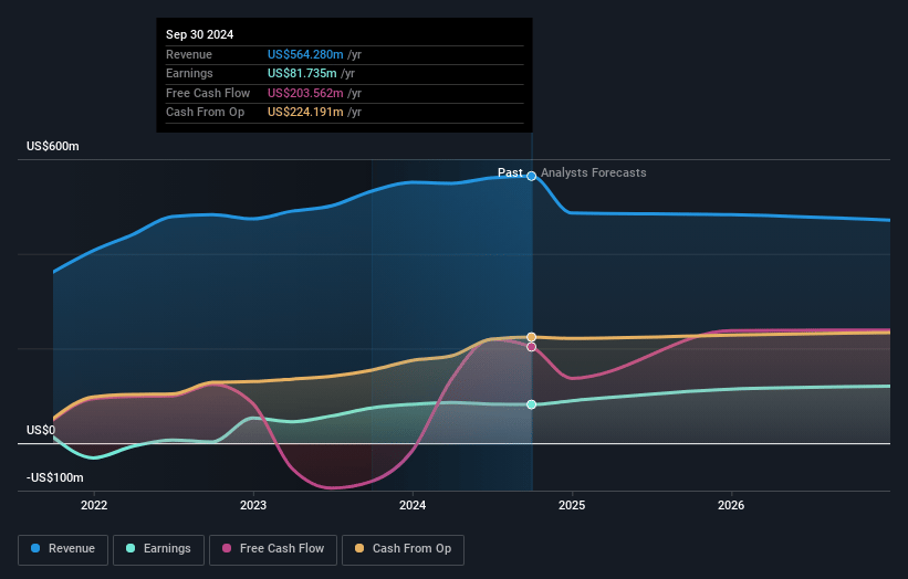 Navigator Holdings Earnings and Revenue Growth