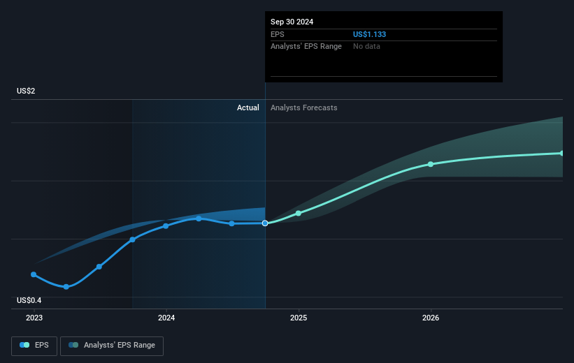 Navigator Holdings Future Earnings Per Share Growth