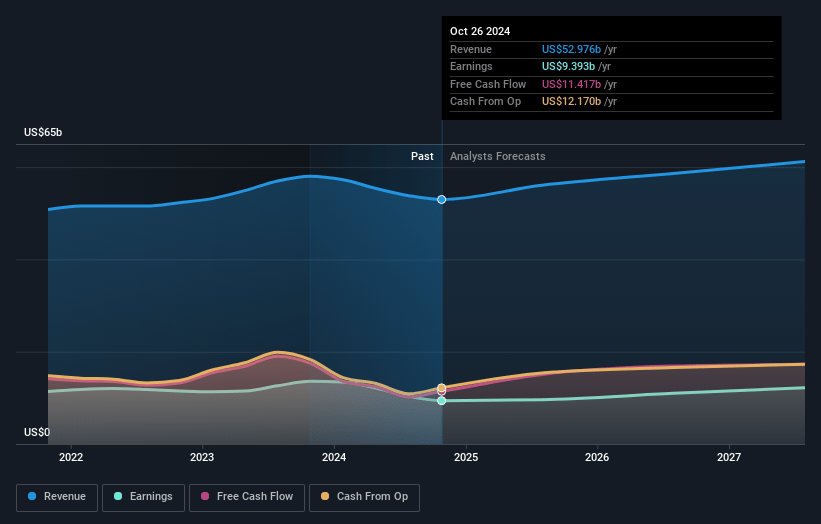 Cisco Systems Earnings and Revenue Growth