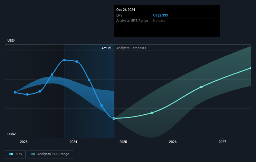 Cisco Systems Future Earnings Per Share Growth