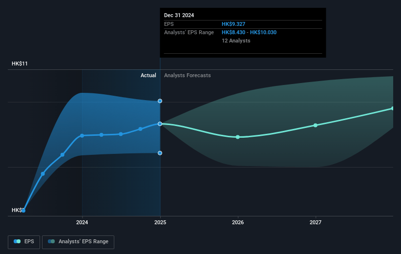 Hang Seng Bank Future Earnings Per Share Growth
