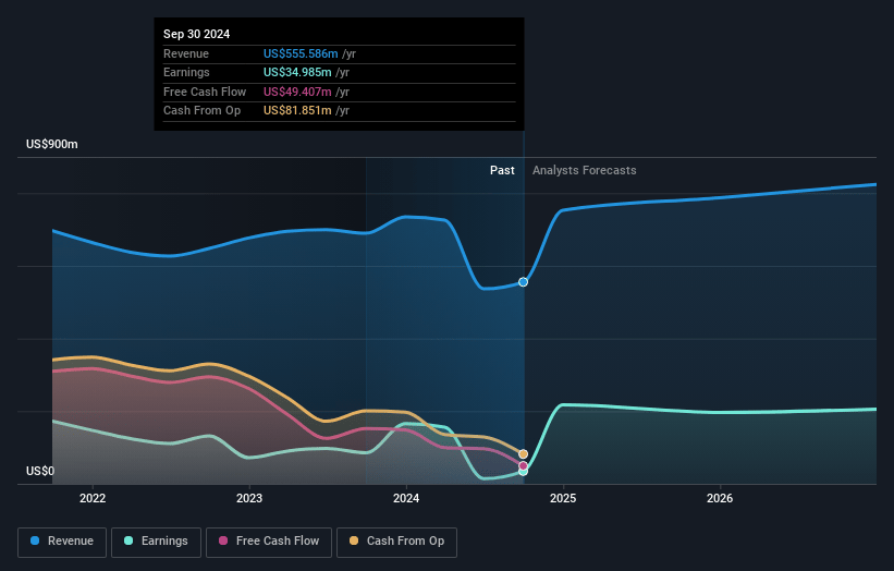 Trustmark Earnings and Revenue Growth