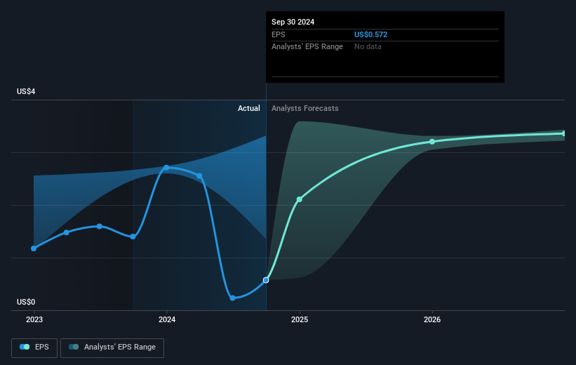 Trustmark Future Earnings Per Share Growth