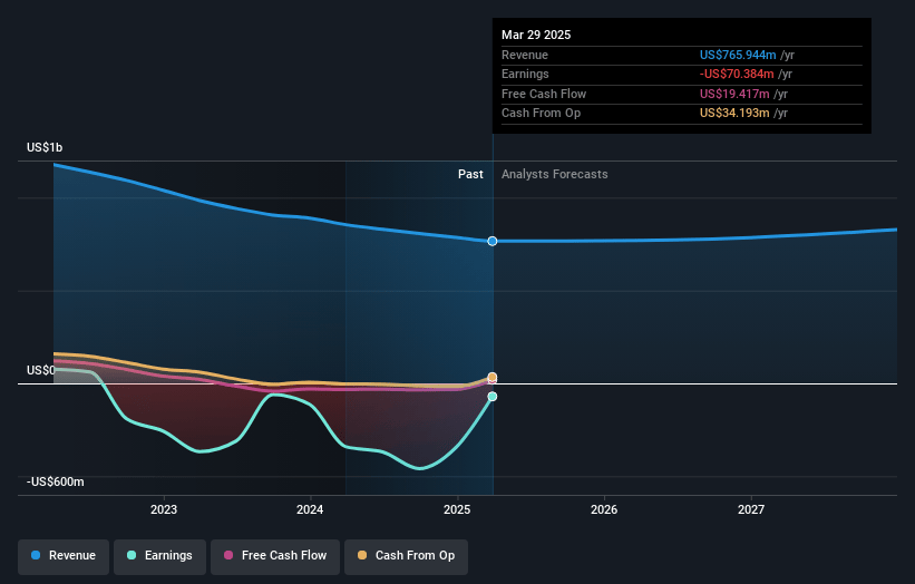 WW International Earnings and Revenue Growth