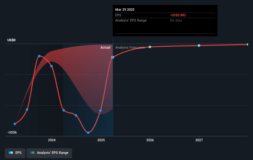 WW International Future Earnings Per Share Growth