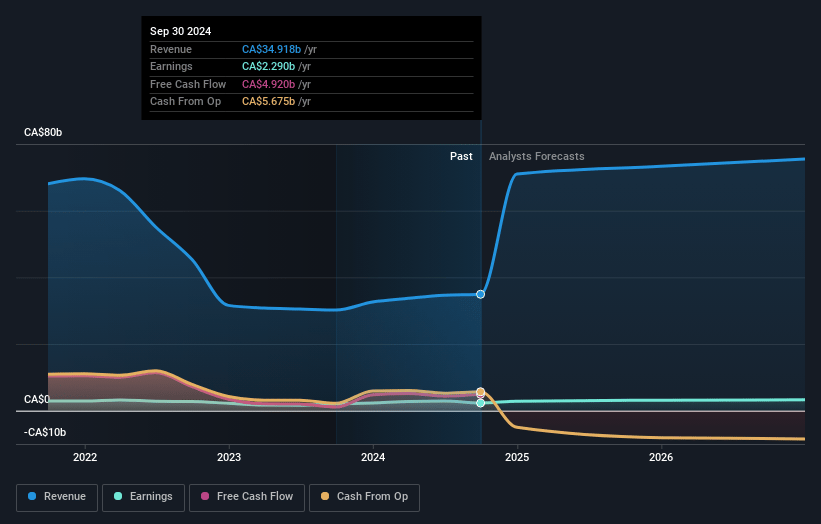 Power Corporation of Canada Earnings and Revenue Growth
