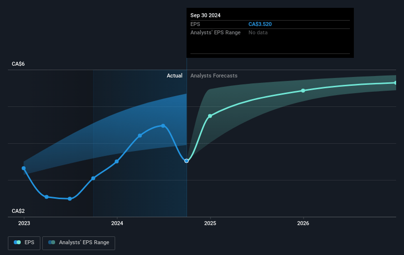 Power Corporation of Canada Future Earnings Per Share Growth