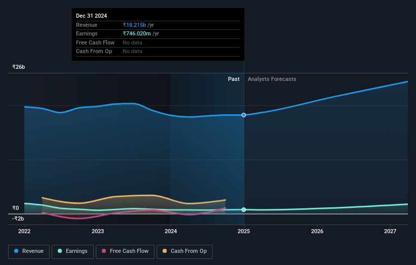 Hikal Earnings and Revenue Growth