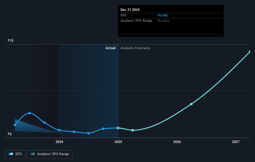 Hikal Future Earnings Per Share Growth