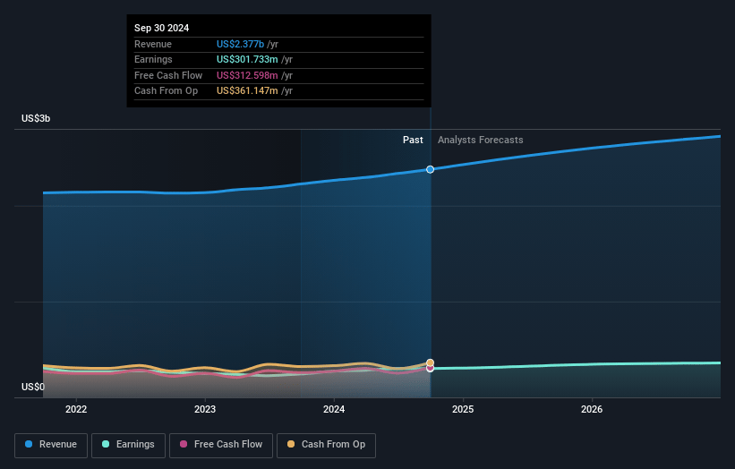 Chemed Earnings and Revenue Growth