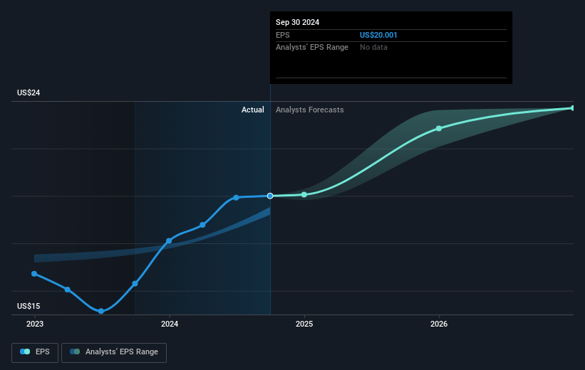 Chemed Future Earnings Per Share Growth