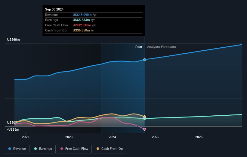 Eltek Earnings and Revenue Growth