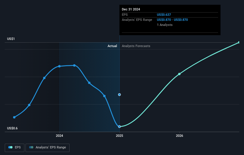 Eltek Future Earnings Per Share Growth